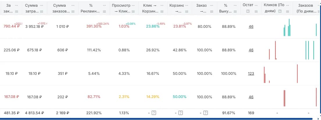 Правильная маркировка товара для приёмки на WB